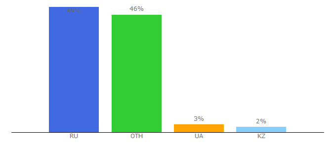 Top 10 Visitors Percentage By Countries for biletik.aero