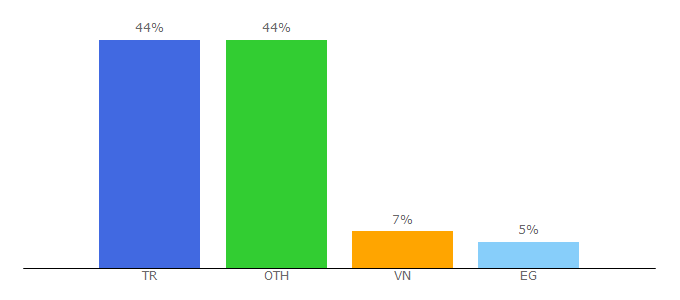 Top 10 Visitors Percentage By Countries for bilgisayar.forum.st