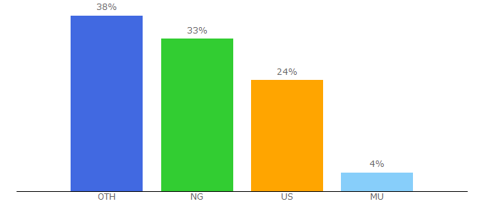 Top 10 Visitors Percentage By Countries for billygraham.org