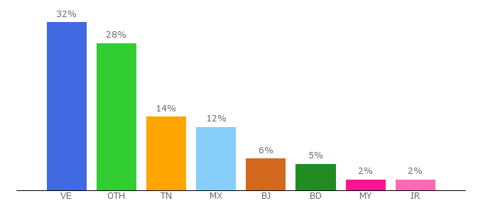 Top 10 Visitors Percentage By Countries for biloot.com