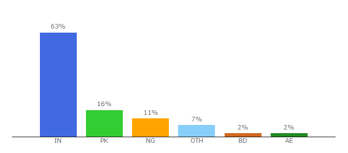 Top 10 Visitors Percentage By Countries for bimbel.de