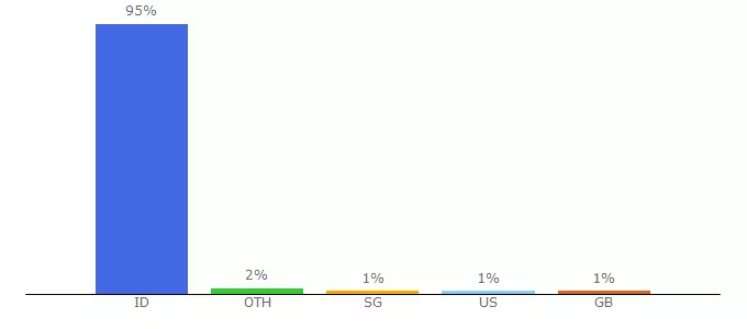 Top 10 Visitors Percentage By Countries for bimbel.ruangguru.com