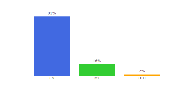 Top 10 Visitors Percentage By Countries for bimibimi.tv