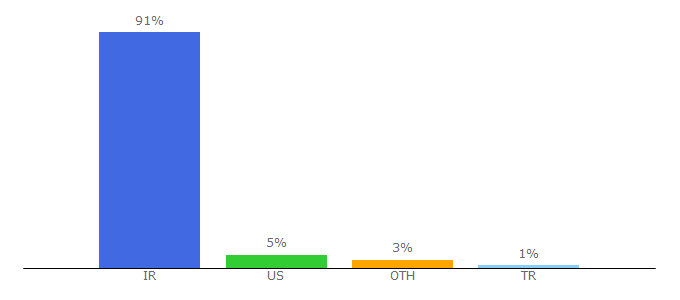 Top 10 Visitors Percentage By Countries for bimito.com