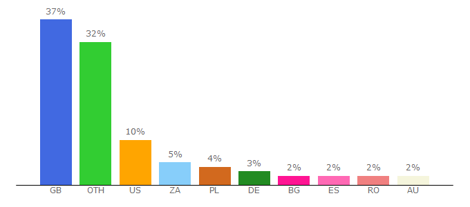 Top 10 Visitors Percentage By Countries for bimmerforums.co.uk