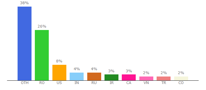 Top 10 Visitors Percentage By Countries for bimobject.com