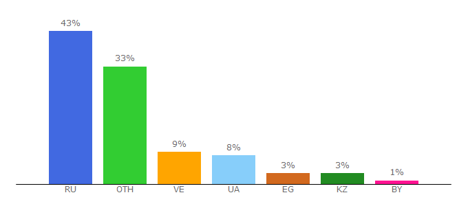 Top 10 Visitors Percentage By Countries for bin-x-system.pro