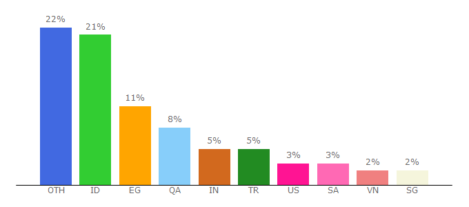 Top 10 Visitors Percentage By Countries for binance.cc