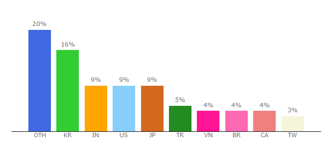 Top 10 Visitors Percentage By Countries for binance.vision