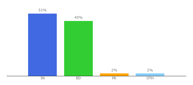 Top 10 Visitors Percentage By Countries for binany.com