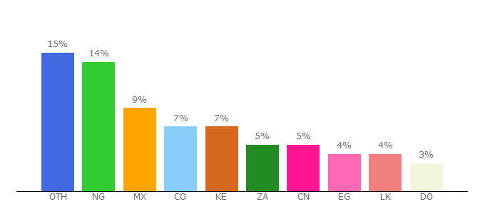 Top 10 Visitors Percentage By Countries for binary.com