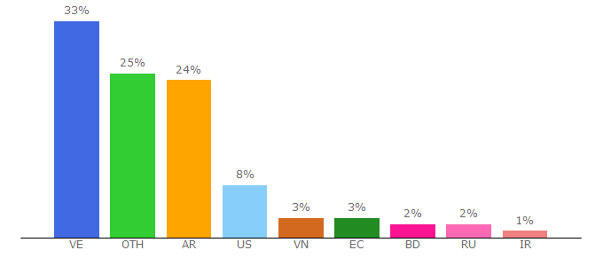 Top 10 Visitors Percentage By Countries for binarycent.com