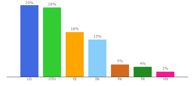 Top 10 Visitors Percentage By Countries for binaryhexconverter.com