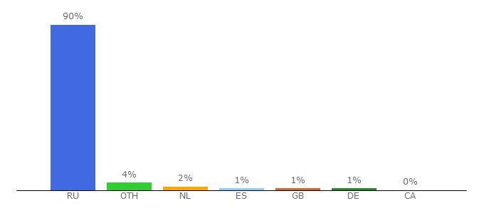 Top 10 Visitors Percentage By Countries for binbank.ru