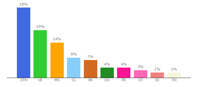 Top 10 Visitors Percentage By Countries for binbox.io