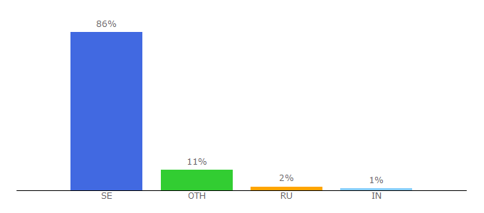 Top 10 Visitors Percentage By Countries for binero.se