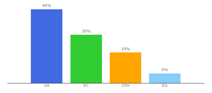 Top 10 Visitors Percentage By Countries for bins.su