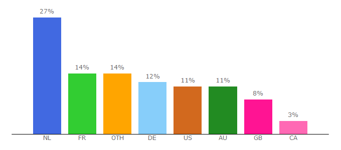 Top 10 Visitors Percentage By Countries for binsearch.net