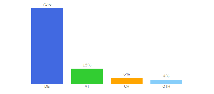 Top 10 Visitors Percentage By Countries for bio-gaertner.de