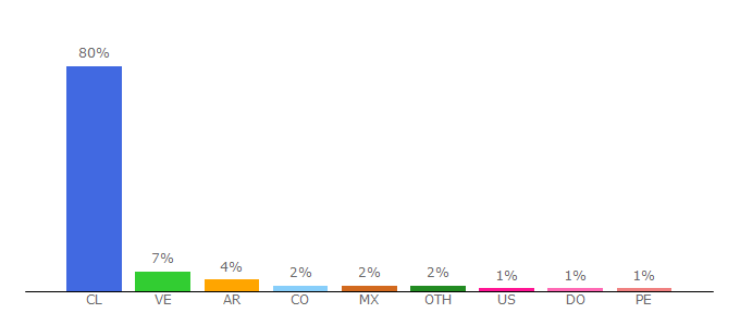 Top 10 Visitors Percentage By Countries for biobiochile.cl