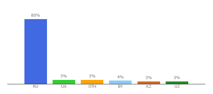 Top 10 Visitors Percentage By Countries for biochemistry.ru