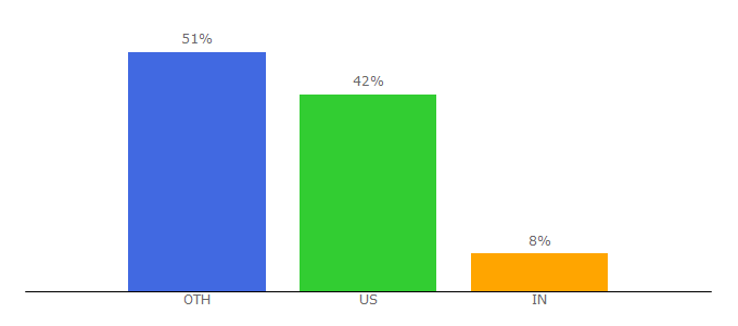 Top 10 Visitors Percentage By Countries for biocompare.com