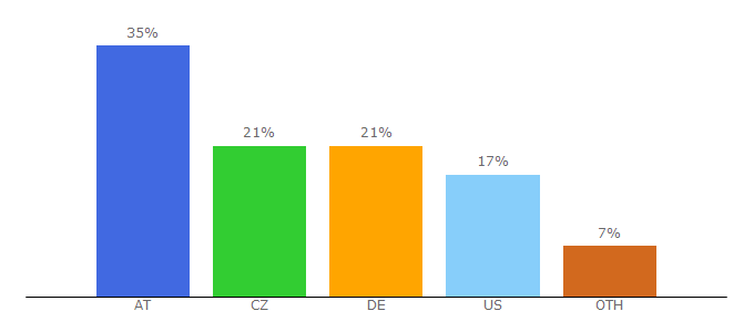 Top 10 Visitors Percentage By Countries for biocosighting.com