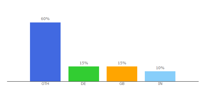 Top 10 Visitors Percentage By Countries for biodiversitylibrary.org