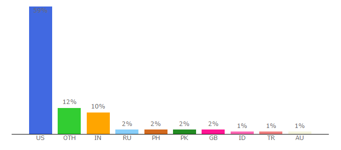 Top 10 Visitors Percentage By Countries for bioen.utah.edu