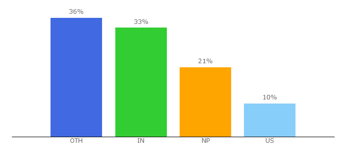 Top 10 Visitors Percentage By Countries for biographygist.com