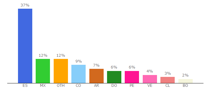 Top 10 Visitors Percentage By Countries for biologiacienciasambientalesyquimica.uah.es