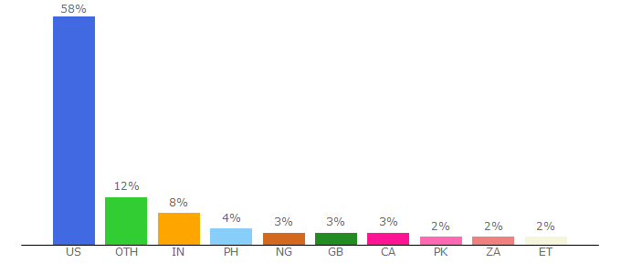 Top 10 Visitors Percentage By Countries for biology-questions-and-answers.com