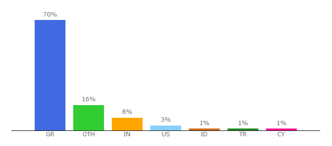 Top 10 Visitors Percentage By Countries for biology.uoc.gr