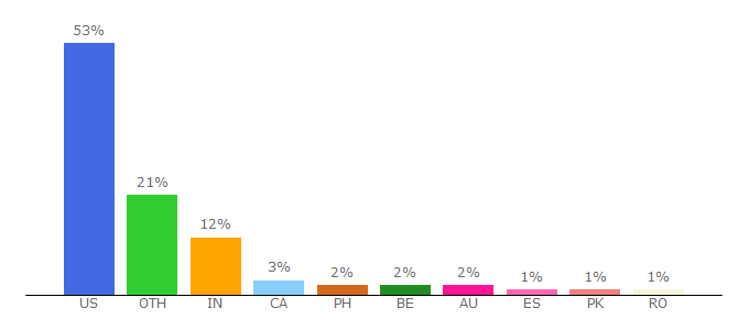 Top 10 Visitors Percentage By Countries for biology.usu.edu