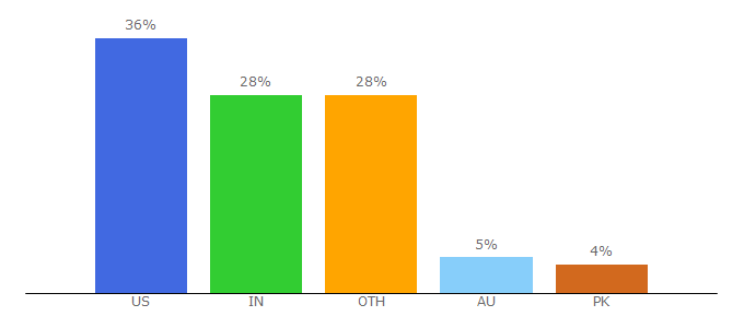 Top 10 Visitors Percentage By Countries for biologyonline.com