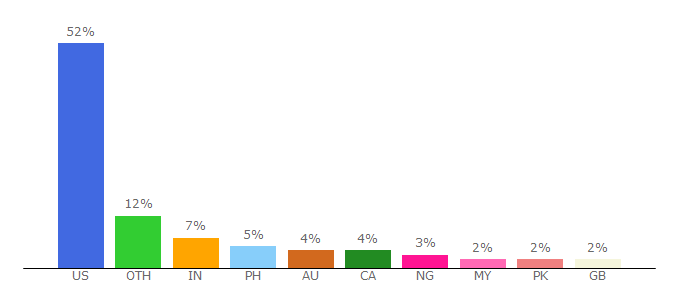 Top 10 Visitors Percentage By Countries for biologyreference.com