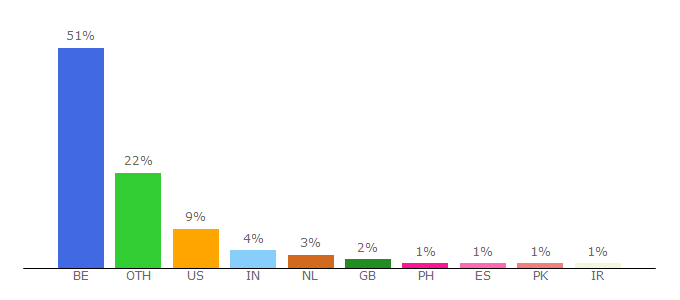 Top 10 Visitors Percentage By Countries for biomath.ugent.be