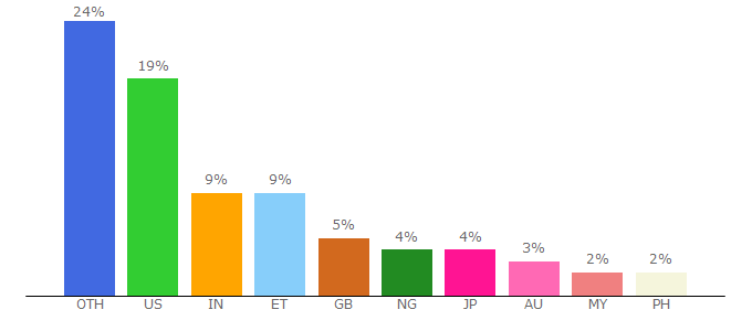 Top 10 Visitors Percentage By Countries for biomedcentral.com