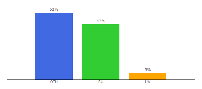 Top 10 Visitors Percentage By Countries for bionotes.ru