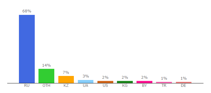 Top 10 Visitors Percentage By Countries for biophys.msu.ru