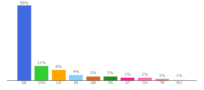 Top 10 Visitors Percentage By Countries for bios.fu-berlin.de