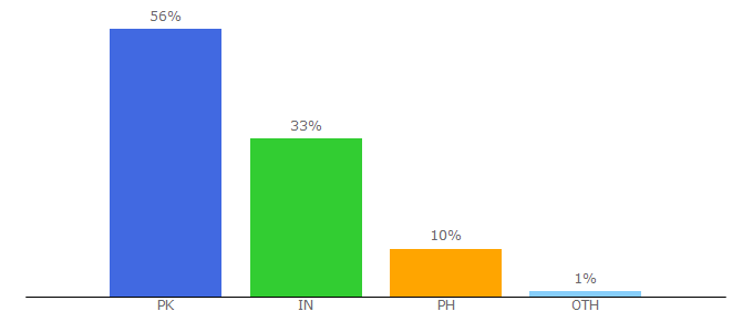 Top 10 Visitors Percentage By Countries for bioscience.com.pk