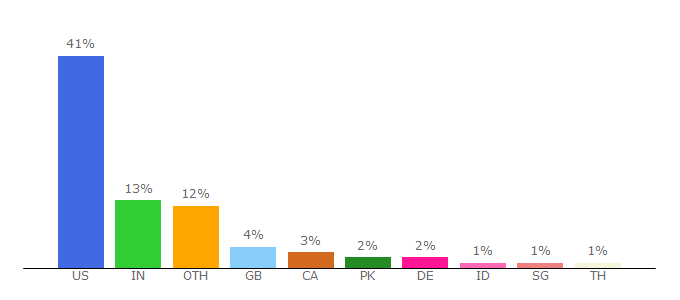 Top 10 Visitors Percentage By Countries for biostat.wisc.edu