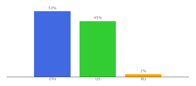 Top 10 Visitors Percentage By Countries for bioware.com