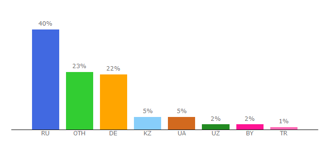 Top 10 Visitors Percentage By Countries for bipbap.ru