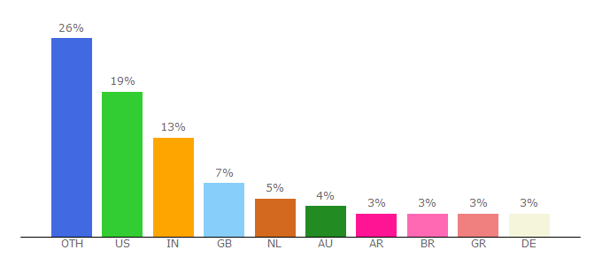 Top 10 Visitors Percentage By Countries for birdlife.org