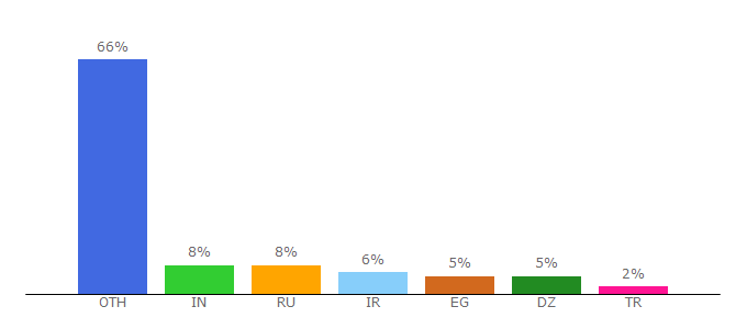 Top 10 Visitors Percentage By Countries for birds-money.me