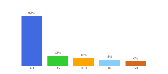 Top 10 Visitors Percentage By Countries for birdsinbackyards.net