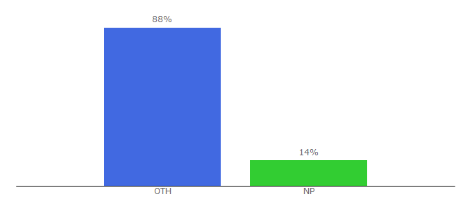 Top 10 Visitors Percentage By Countries for biruwa.net