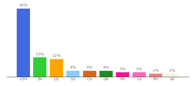 Top 10 Visitors Percentage By Countries for bis.org